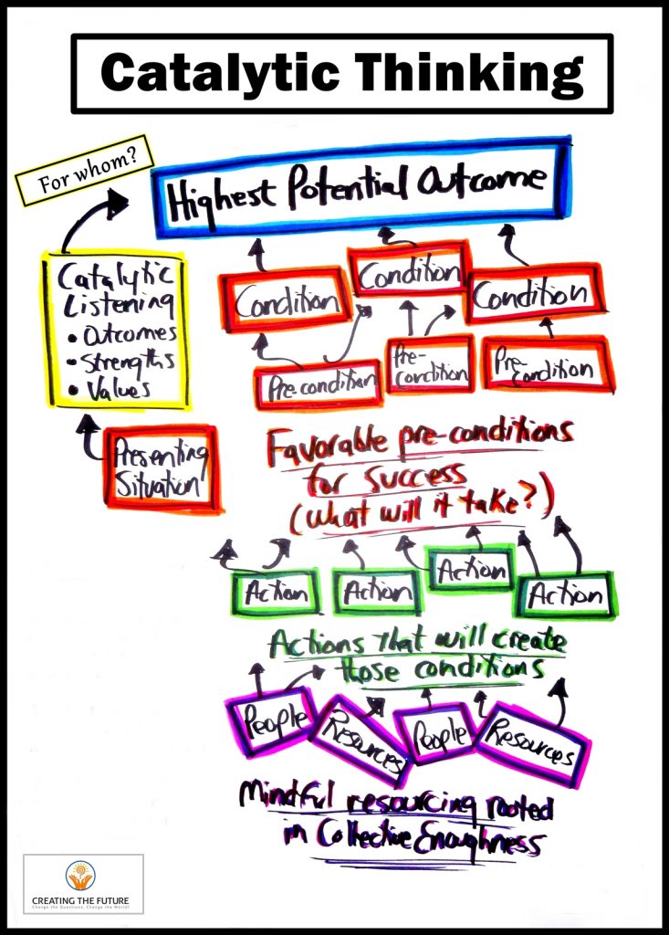 Catalytic Thinking 102 Catalytic Listening Creating the Future