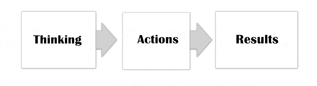 Flow chart with the word "thinking" leading to the word "actions" leading to the word "results"