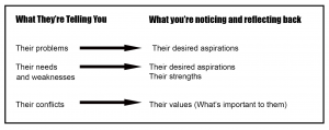 Chart comparing what people are talking about vs what we're listening for. When they tell us their problems, we can listen for their aspirations. When they are talking about weaknesses, we can listen for strengths. When they focus on conflicts, we can listen for their values.