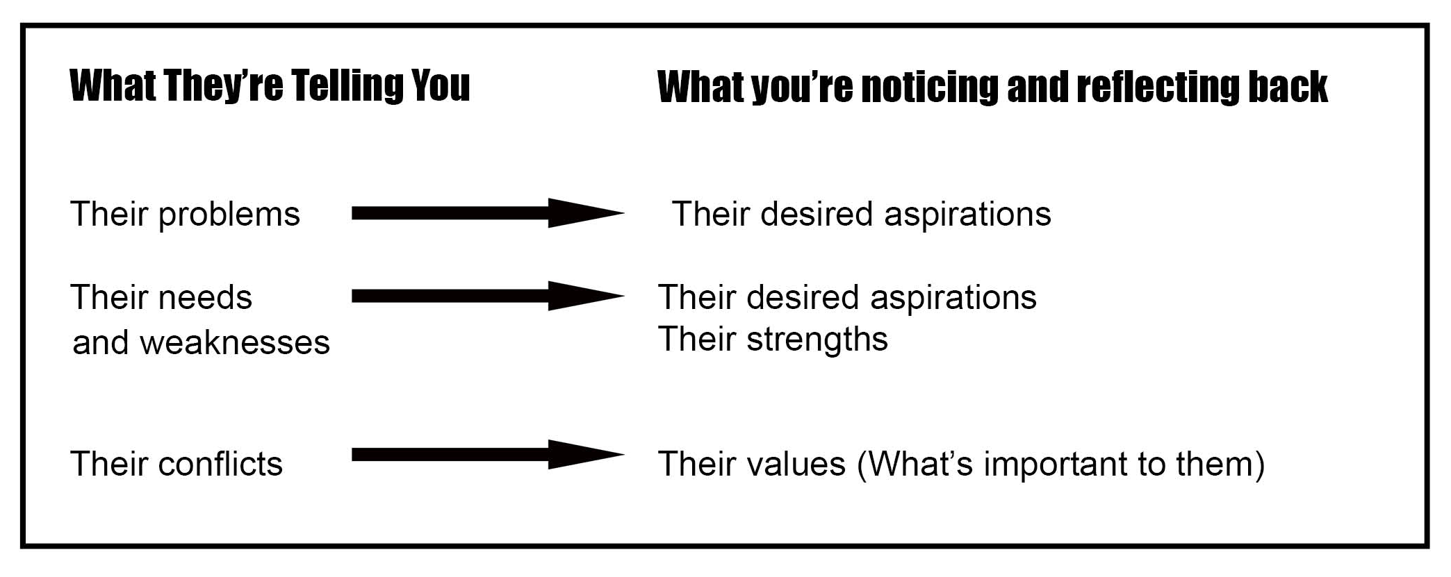 Chart comparing what people are talking about vs what we're listening for. When they tell us their problems, we can listen for their aspirations. When they are talking about weaknesses, we can listen for strengths. When they focus on conflicts, we can listen for their values.