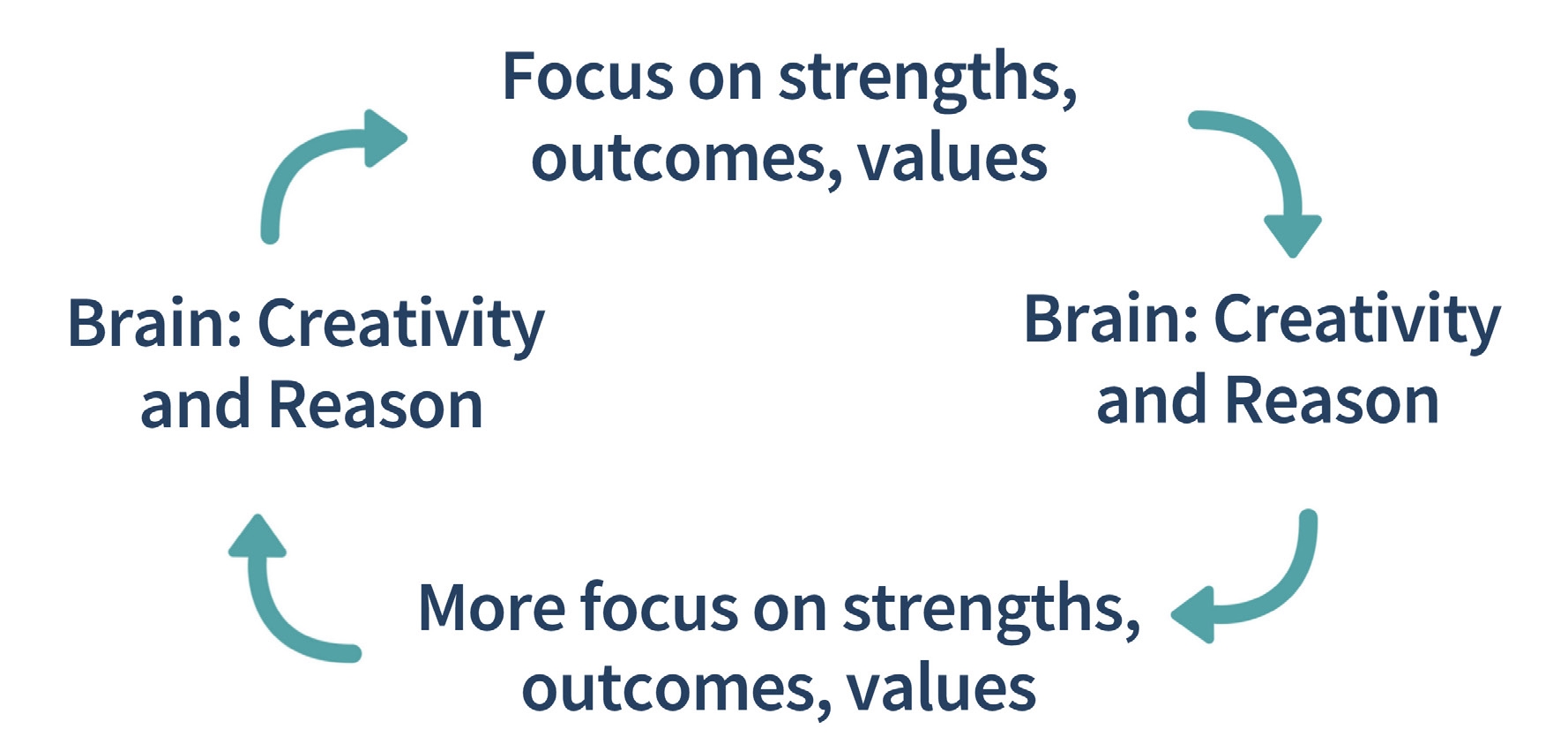 Strength-based listening loop - focus on strengths, aspirations, values, which leads to creativity and wisdom, which leads to more focus on strengths, which leads to more creativity, etc.