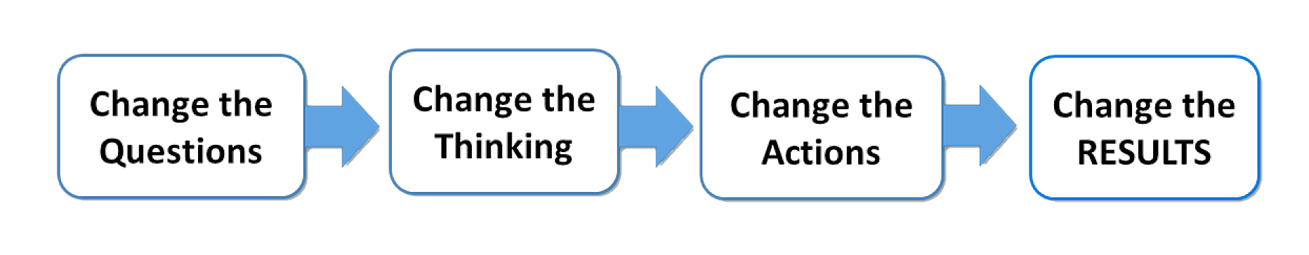 4Boxes CHANGE-Questions-Thinking-Actions RESULTS