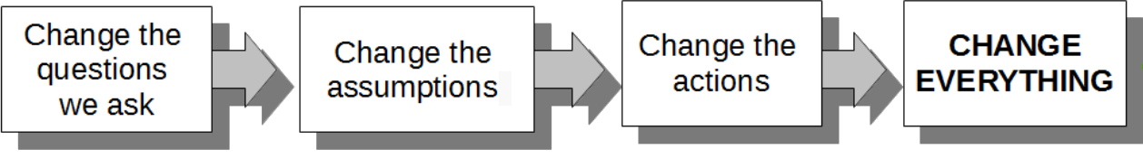 Boxes with arrows of causality. The left-hand box says "Change the questions." That leads to a box that says "Change the assumptions." That leads to a box that says "Change the actions." Which leads to a box that says "Change the results."