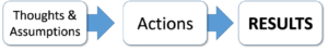 Boxes creating a flow chart. Box 1 says "thoughts and assumptions." An arrow leads to the next box, that says "Actions." An arrow leads to the next box that says "results." Our thoughts create our actions, which create our results.