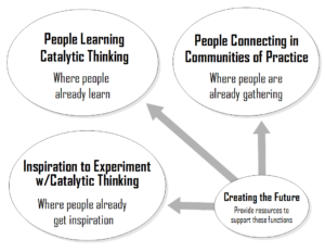 Bubble chart showing the functions of "learning," "gathering," and "inspiring, with Creating the Future providing resources for others to do that work.