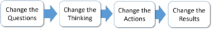 Boxes with arrows of causality. The left-hand box says "Change the questions." That leads to a box that says "Change the assumptions." That leads to a box that says "Change the actions." Which leads to a box that says "Change the results."