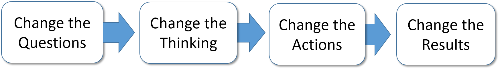 Boxes with arrows of causality. The left-hand box says "Change the questions." That leads to a box that says "Change the assumptions." That leads to a box that says "Change the actions." Which leads to a box that says "Change the results."